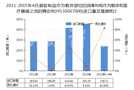 2011-2015年4月凝膠制品作為軀體部位的潤滑劑或作為軀體和醫(yī)療器械之間的耦合劑(HS30067000)進(jìn)口量及增速統(tǒng)計